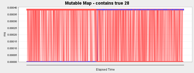 Mutable Map - contains true 28